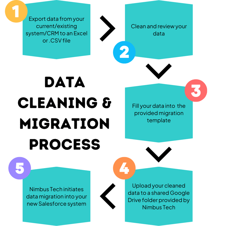 Data Cleaning & Migration process image