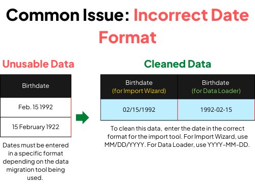 Incorrect date format 2