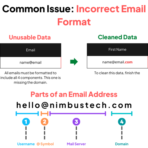 Incorrect email format