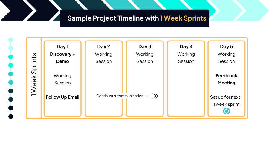 1 Week Sprint Sample Timeline cropped