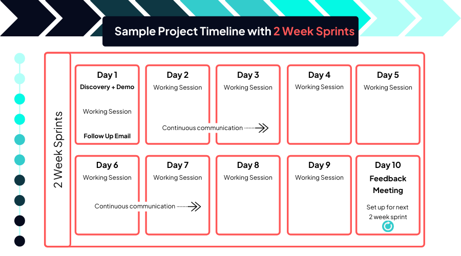 2 Week Sprint Sample Timeline