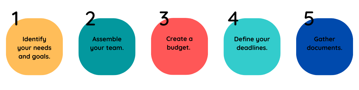 1. Identify your needs and goals. 2. Assemble your team.  3. Create a budget.  4. Define your deadlines.  5. Gather documents. 